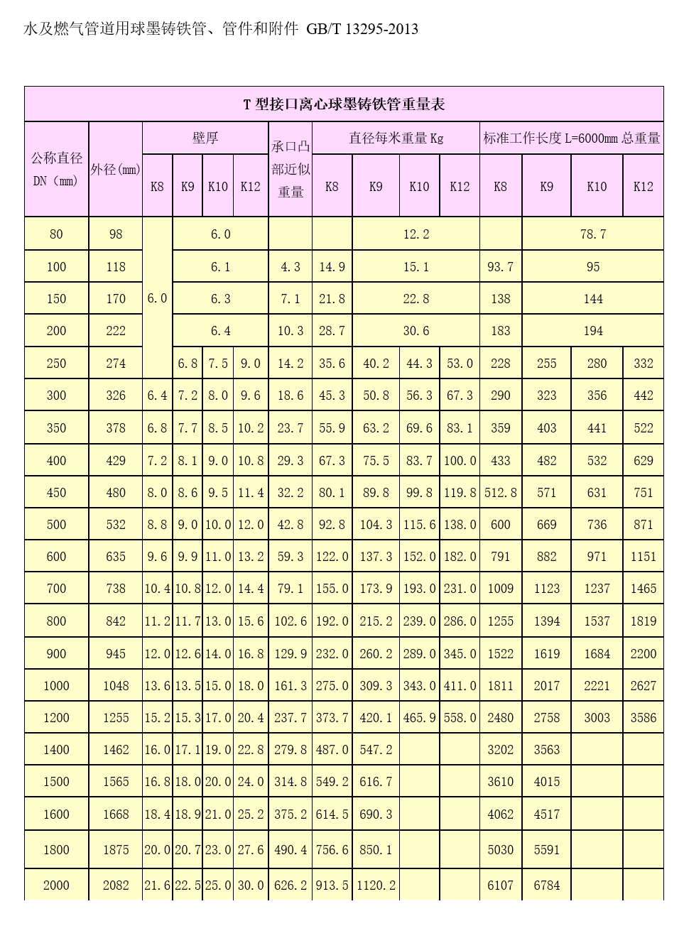 GB/T 13295-2013T型球墨铸铁管重量表
